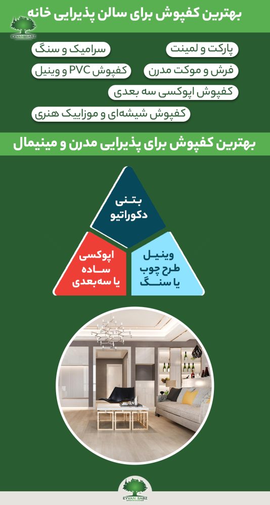 اینفوگرافیک راهنمای انتخاب بهترین کفپوش برای سالن پذیرایی شامل پارکت، لمینت، بتن دکوراتیو و اپوکسی.